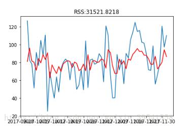 利用python實(shí)現(xiàn)平穩(wěn)時間序列的建模方式