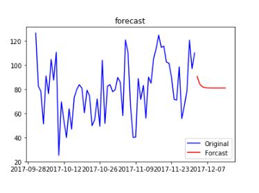 利用python實(shí)現(xiàn)平穩(wěn)時間序列的建模方式