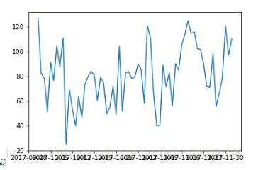 利用python實(shí)現(xiàn)平穩(wěn)時間序列的建模方式