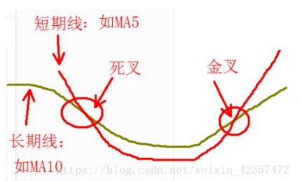淺談python量化 雙均線策略(金叉死叉)