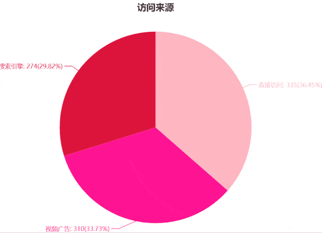 基于Python繪制美觀動態圓環圖、餅圖