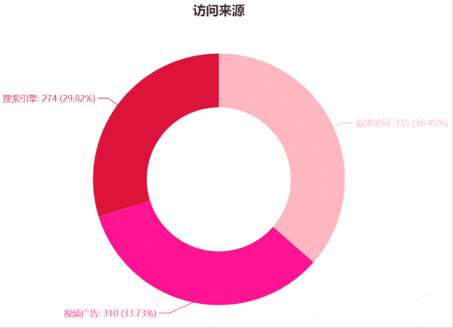 基于Python繪制美觀動態圓環圖、餅圖