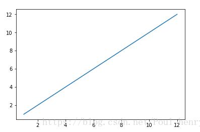 python_matplotlib改變橫坐標(biāo)和縱坐標(biāo)上的刻度(ticks)方式