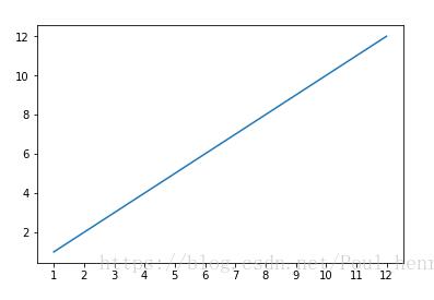 python_matplotlib改變橫坐標(biāo)和縱坐標(biāo)上的刻度(ticks)方式