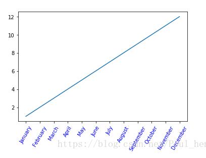 python_matplotlib改變橫坐標(biāo)和縱坐標(biāo)上的刻度(ticks)方式