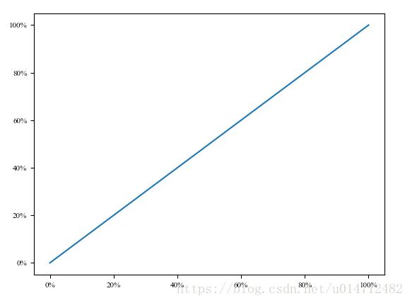 使用Python matplotlib作圖時,設(shè)置橫縱坐標(biāo)軸數(shù)值以百分比(%)顯示