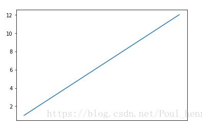 python_matplotlib改變橫坐標(biāo)和縱坐標(biāo)上的刻度(ticks)方式