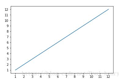 python_matplotlib改變橫坐標(biāo)和縱坐標(biāo)上的刻度(ticks)方式
