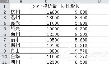 在Excel表格中怎么設(shè)置主次坐標軸？