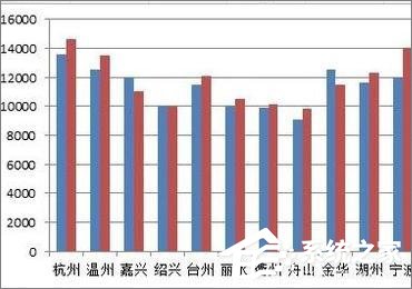 在Excel表格中怎么設(shè)置主次坐標軸？
