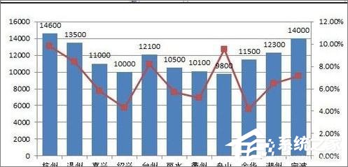 在Excel表格中怎么設(shè)置主次坐標軸？
