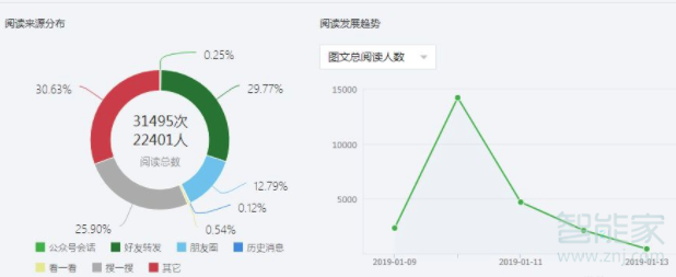 微信文章閱讀量怎么刷