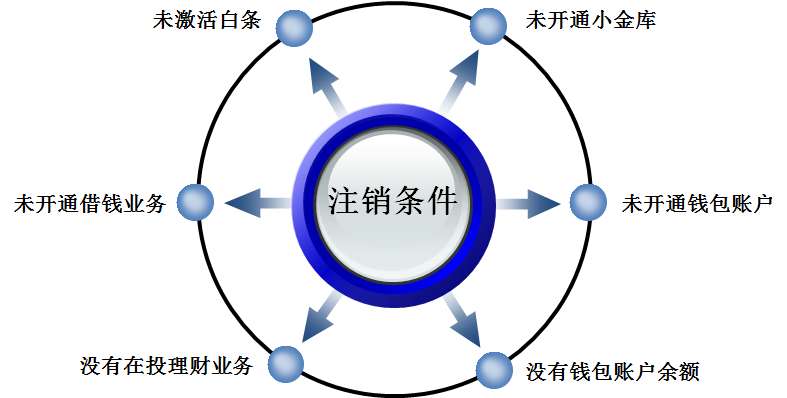 京東學(xué)生認(rèn)證怎么取消