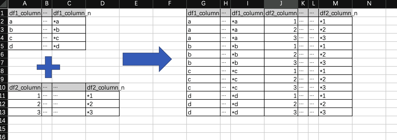 Python通過兩個dataframe用for循環(huán)求笛卡爾積