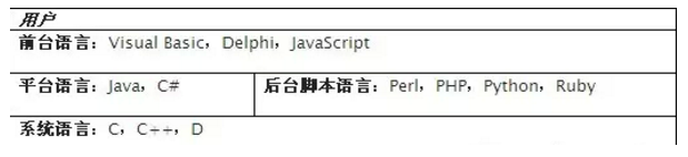 Perl、PHP、Python、Java和Ruby的比較