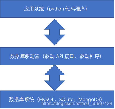 python數(shù)據(jù)庫操作--數(shù)據(jù)庫使用概述