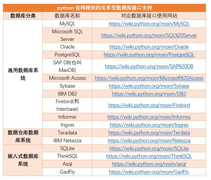 python數(shù)據(jù)庫操作--數(shù)據(jù)庫使用概述