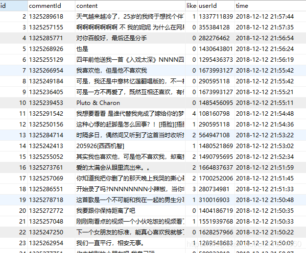 用Python實現(xiàn)網(wǎng)易云音樂的數(shù)據(jù)進(jìn)行數(shù)據(jù)清洗和可視化分析