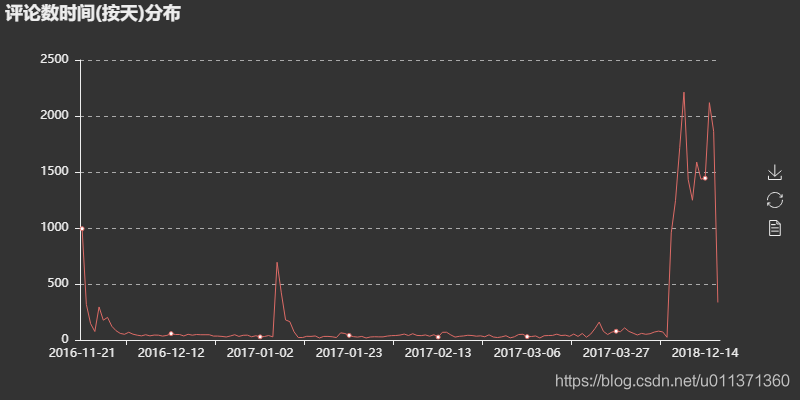用Python實現(xiàn)網(wǎng)易云音樂的數(shù)據(jù)進(jìn)行數(shù)據(jù)清洗和可視化分析