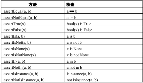 Python unittest單元測(cè)試框架及斷言方法