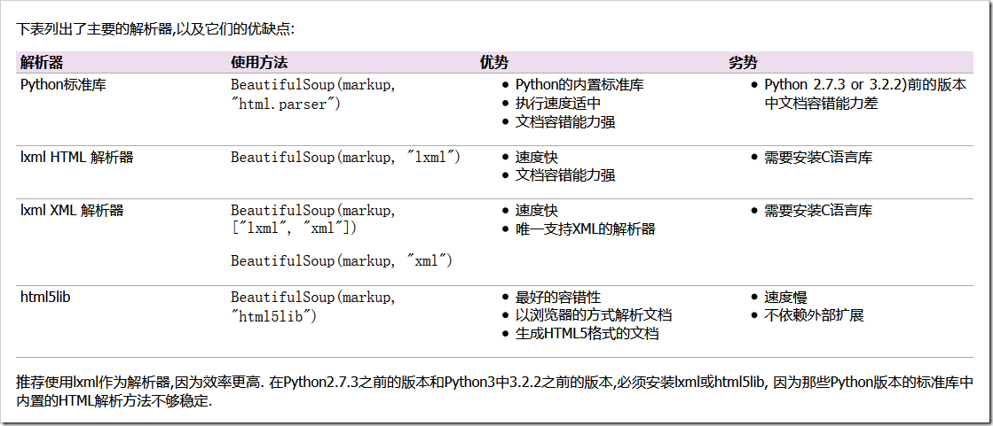 python爬蟲(chóng)學(xué)習(xí)筆記之Beautifulsoup模塊用法詳解