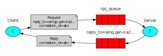 Python實(shí)現(xiàn)RabbitMQ6種消息模型的示例代碼