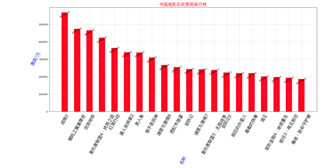 Python爬蟲爬取電影票房數據及圖表展示操作示例