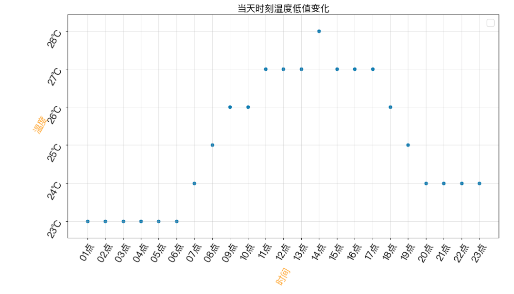Python爬蟲(chóng)爬取杭州24時(shí)溫度并展示操作示例