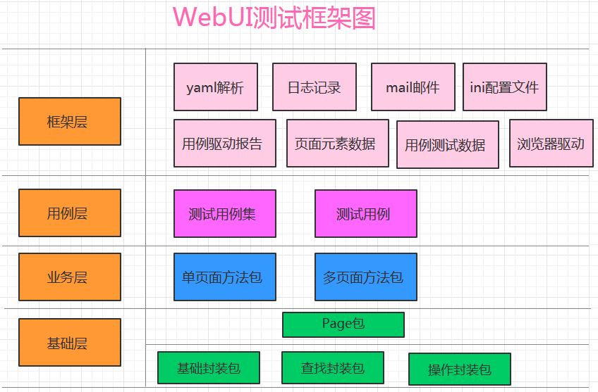 python selenium自動化測試框架搭建的方法步驟