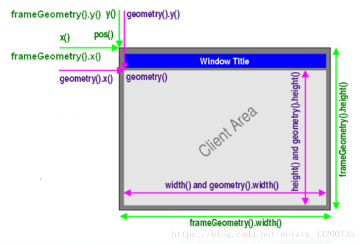 python GUI庫圖形界面開發之PyQt5窗口控件QWidget詳細使用方法
