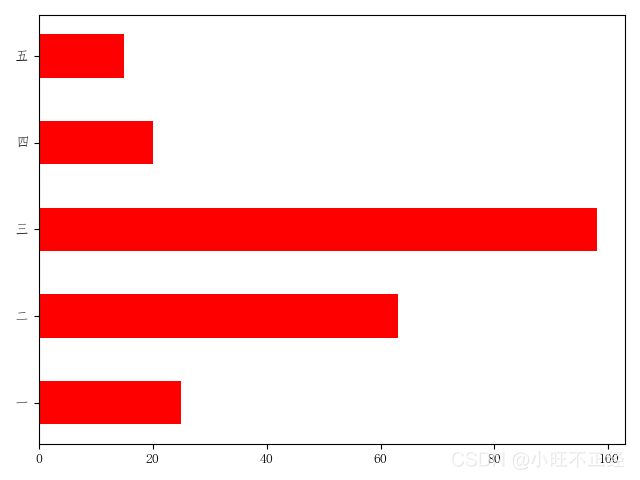 手把手帶你了解Python數(shù)據(jù)分析--matplotlib