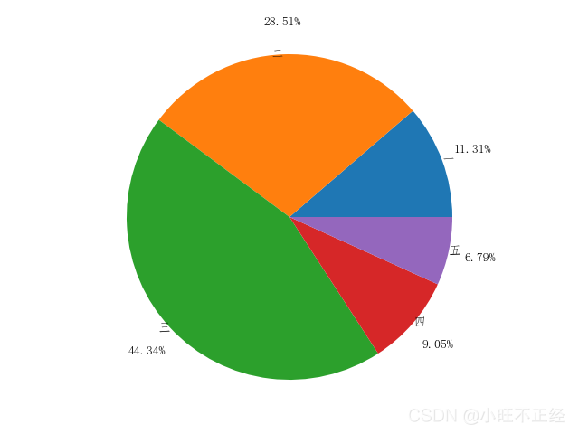 手把手帶你了解Python數(shù)據(jù)分析--matplotlib