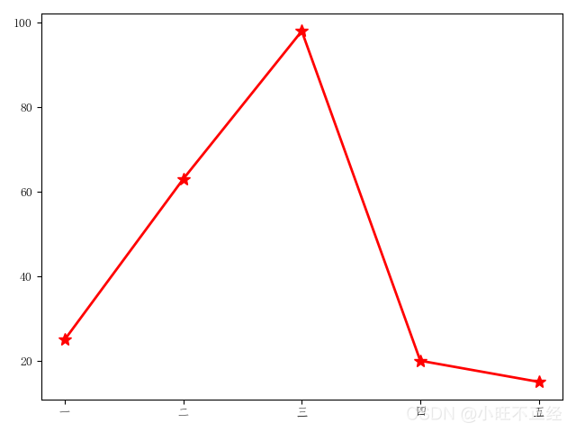 手把手帶你了解Python數(shù)據(jù)分析--matplotlib