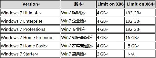 Win7 64位/32位系統(tǒng)支持多大內(nèi)存？64/32位系統(tǒng)有什么區(qū)別？