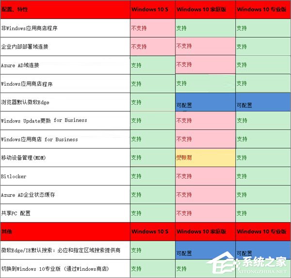 Win10 S與Win10專業版/家庭版有何區別？一張圖告訴你