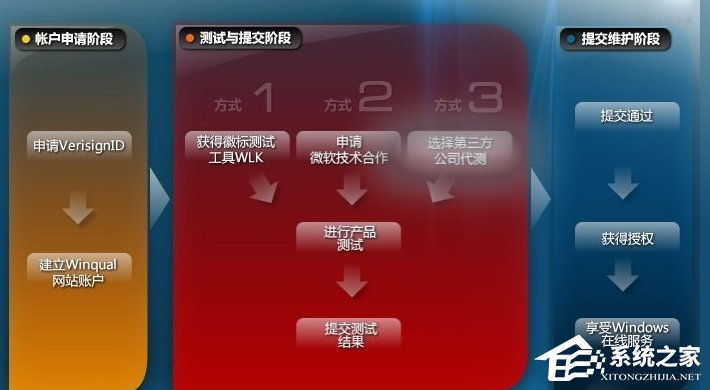 WinXP系統(tǒng)怎么進行驅(qū)動程序簽名？