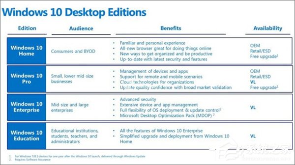 Win10七大版本區別在哪？Win10哪個版本最好用？