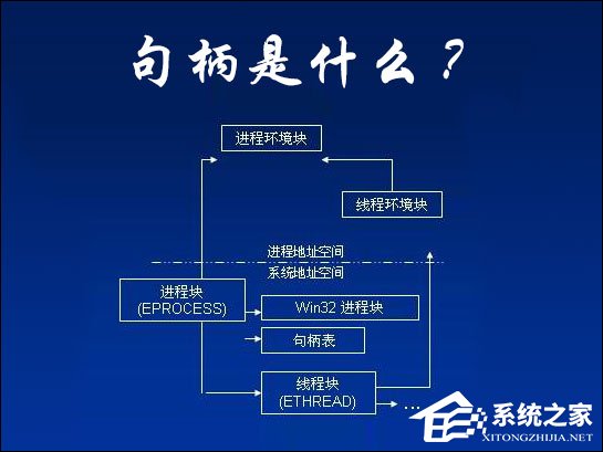 句柄是什么？Windows結構體里面句柄的作用