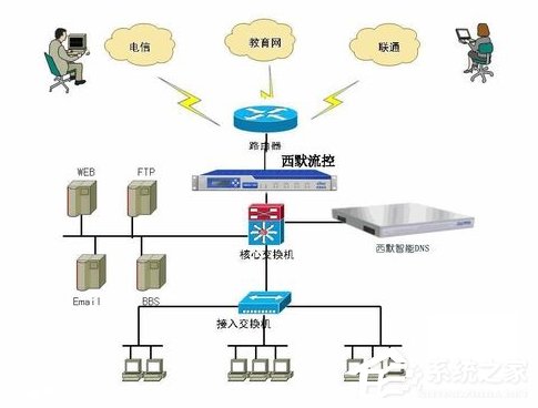 Windows7系統(tǒng)DNS服務器故障怎么解決？