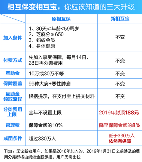 在支付寶APP里怎么相互保進(jìn)行升級(jí)?相互保進(jìn)行升級(jí)的方法講解