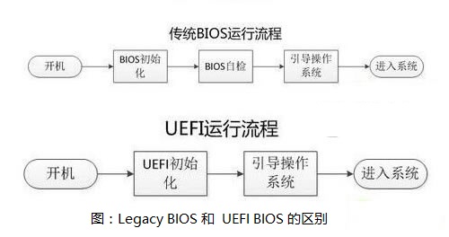 Win10系統(tǒng)用uefi還是legacy詳細(xì)介紹