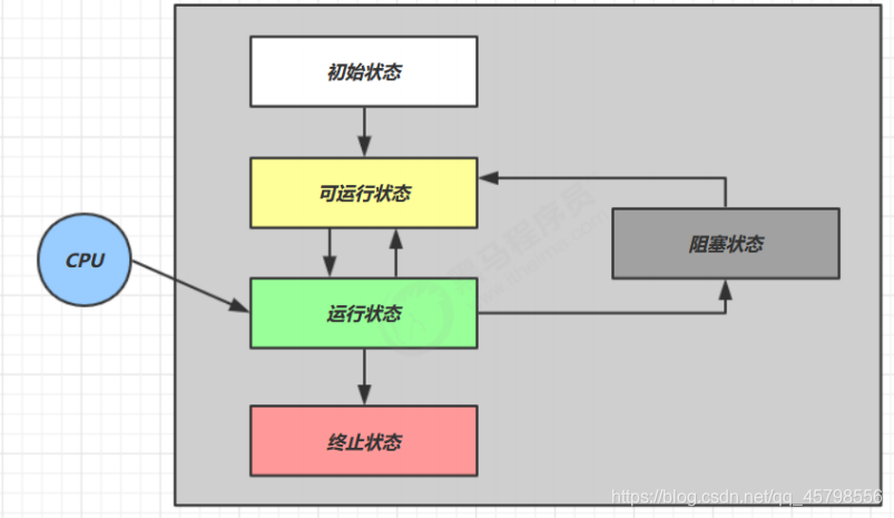 實現java簡單的線程池