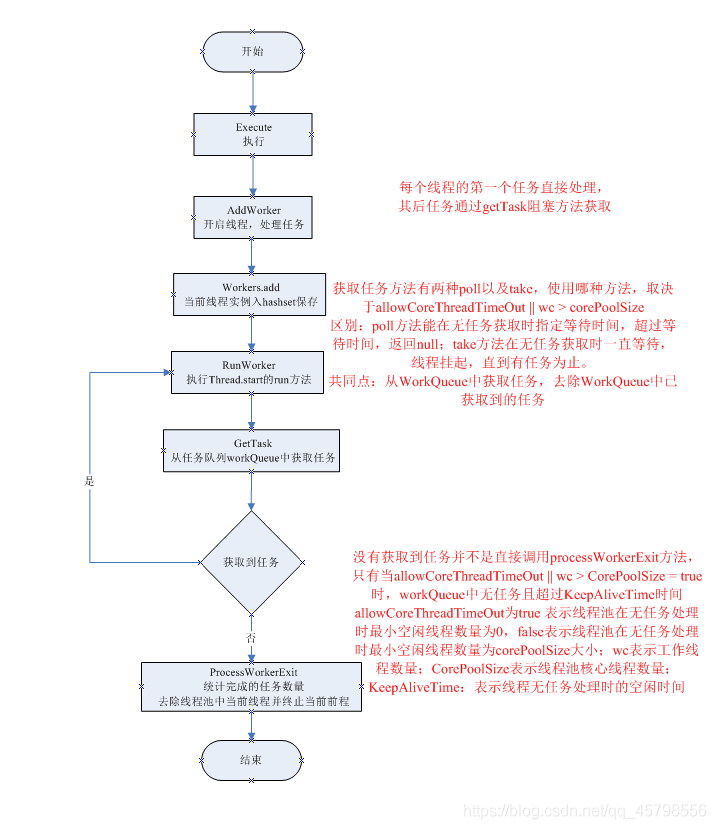 實現java簡單的線程池