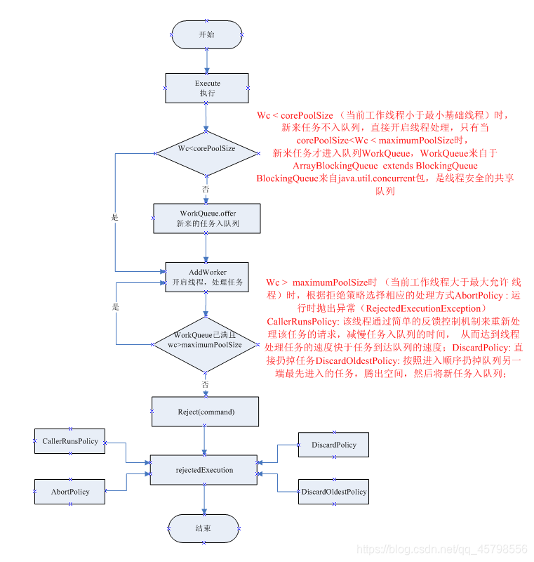 實現java簡單的線程池