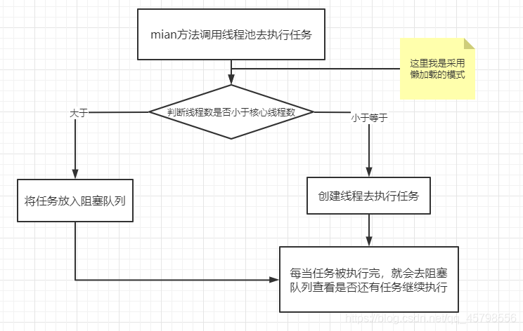 實現java簡單的線程池