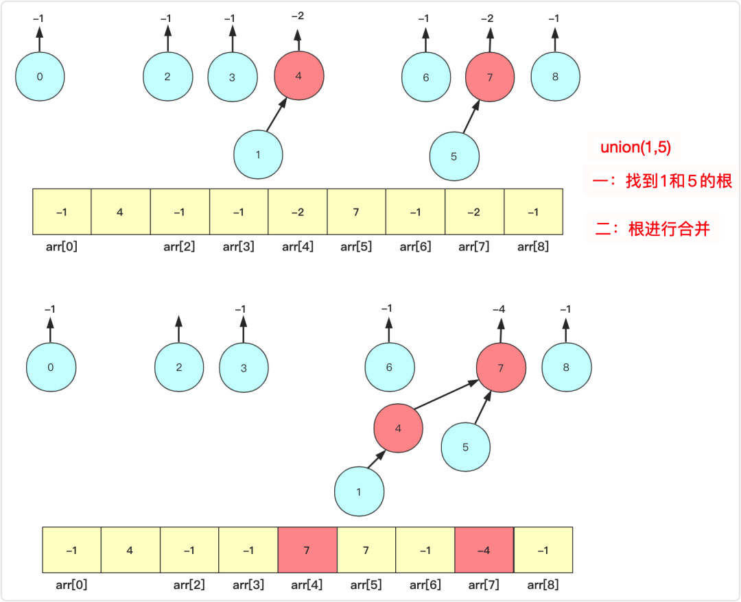 詳解Java實(shí)現(xiàn)數(shù)據(jù)結(jié)構(gòu)之并查集