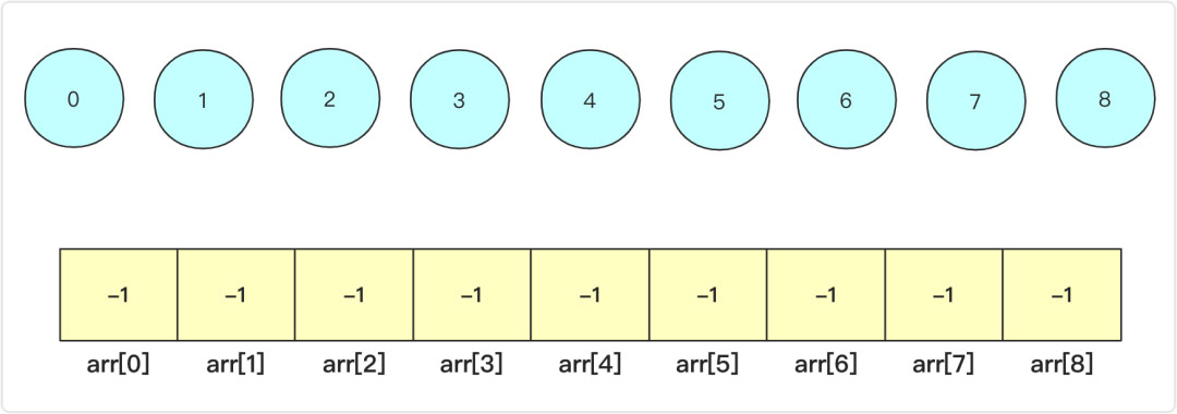 詳解Java實(shí)現(xiàn)數(shù)據(jù)結(jié)構(gòu)之并查集