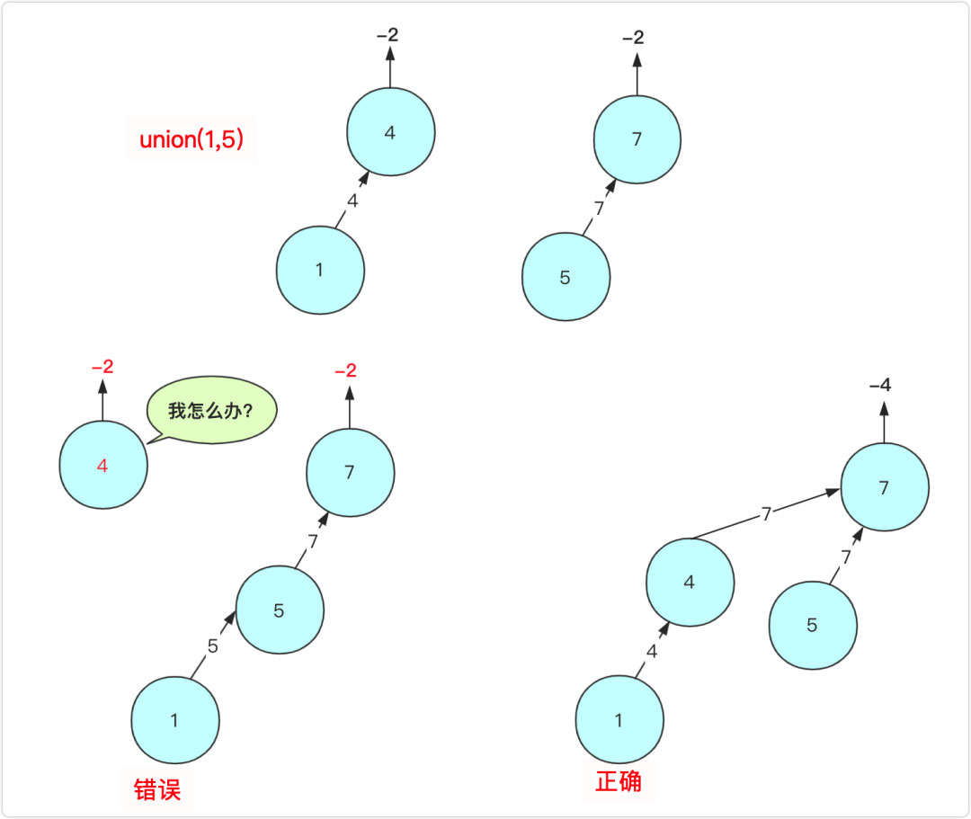 詳解Java實(shí)現(xiàn)數(shù)據(jù)結(jié)構(gòu)之并查集
