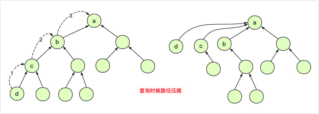 詳解Java實(shí)現(xiàn)數(shù)據(jù)結(jié)構(gòu)之并查集