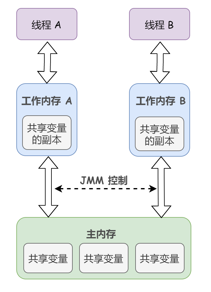 詳細分析Java內(nèi)存模型